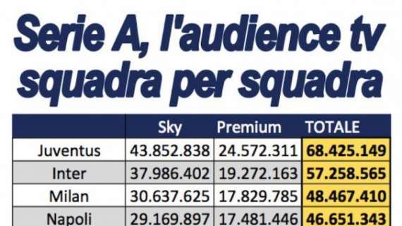 TABELLA - Le squadre più seguite in tv: Napoli al quarto posto dietro Juve e milanesi