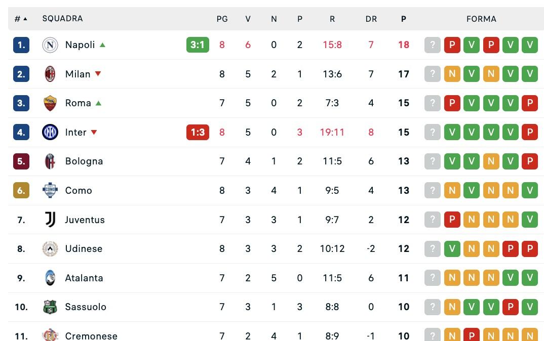 Serie A, classifica: il Napoli torna in vetta! Milan a -1 e Inter a -3, in attesa della Roma