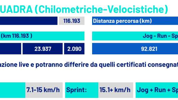 Km percorsi e velocità, il Napoli sovrasta l’Atalanta: picco incredibile di 124km