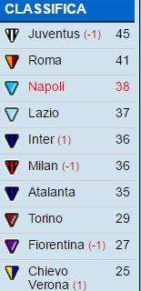 CLASSIFICA - Tre punti d'oro per l'Inter: raggiunge il Milan, ora è a -2 dal Napoli 