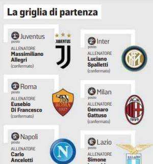 Griglie di Gazzetta e Tuttosport folli: cancellati +19 su Inter e +27 sul Milan