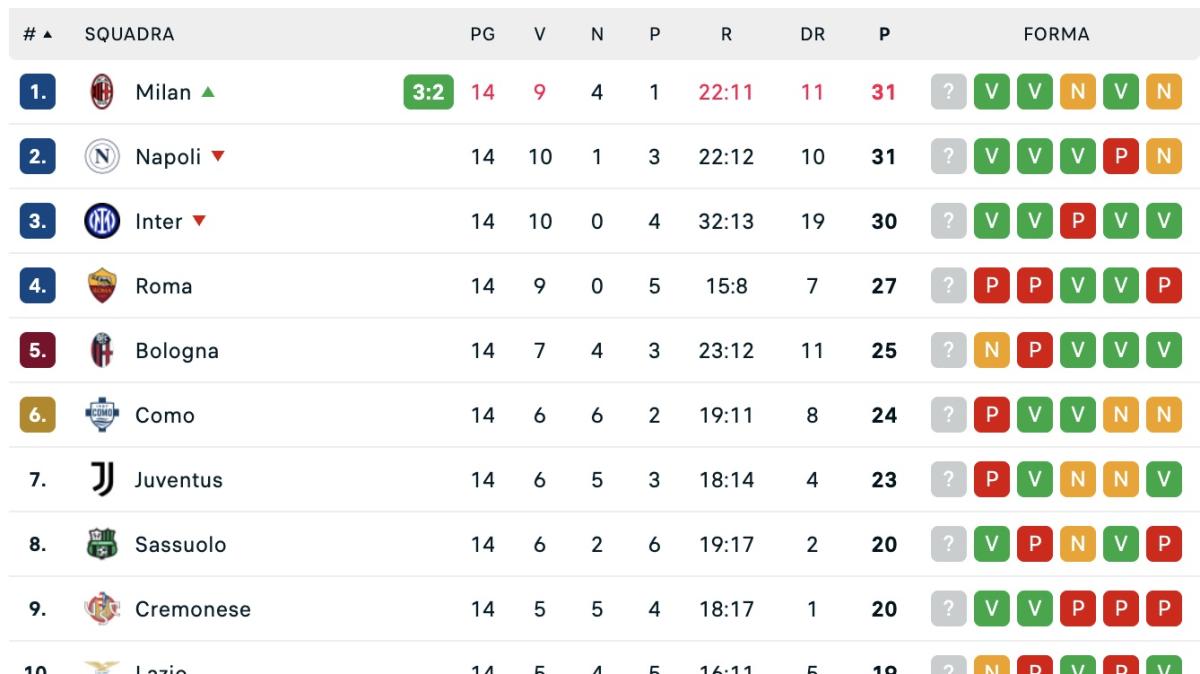 Serie A, la classifica dopo la 14ª: Napoli e Milan in vetta, Inter a -1, perdono terreno Roma e Juve