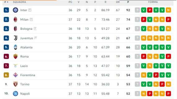 CLASSIFICA – Il Toro supera il Napoli e ora punta alla Conference League