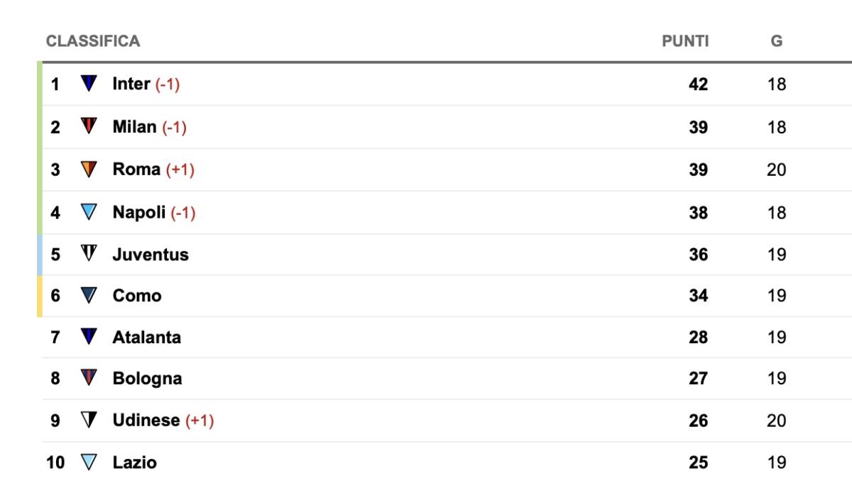Serie A, la classifica: la Roma sorpassa momentaneamente il Napoli e aggancia il Milan