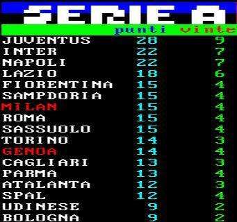 CLASSIFICA - L'inter vince ed aggancia il Napoli, i nerazzurri insediano il secondo posto