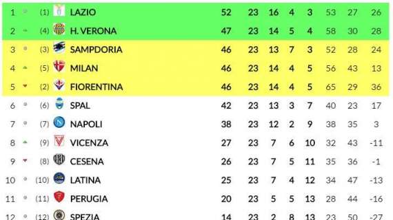 CLASSIFICA - Primavera, sfumano i play-off: il Napoli è lontanissimo dal quarto posto