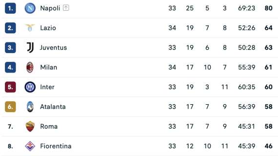 CLASSIFICA - Il Milan si porta al 4° posto: sorpasso momentaneo a Inter e Atalanta