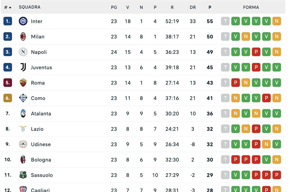 Serie A, la classifica: il Napoli si prende i tre punti e consolida il 3° posto