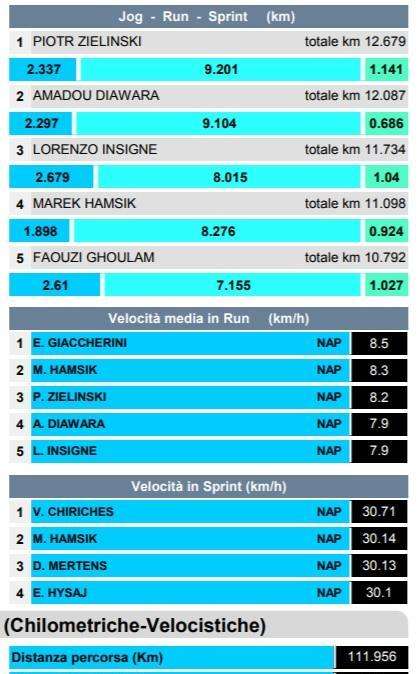 TABELLA - Km percorsi, altro che calo: il Napoli eguaglia il Genoa e Zielinski sfiora i 13km!