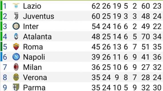 CLASSIFICA - La Roma vince e blinda il 5^ posto: giallorossi a +6 sul Napoli