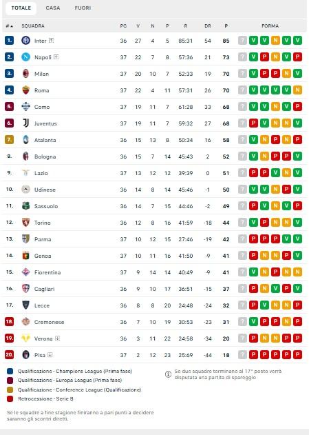 Tonfo Juve: ora sesta! Napoli a un punto dal 2° posto matematico: la classifica