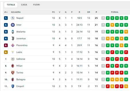 Classifica Serie A: la Juventus scivola a -7, l’Atalanta a -6 prima di Napoli