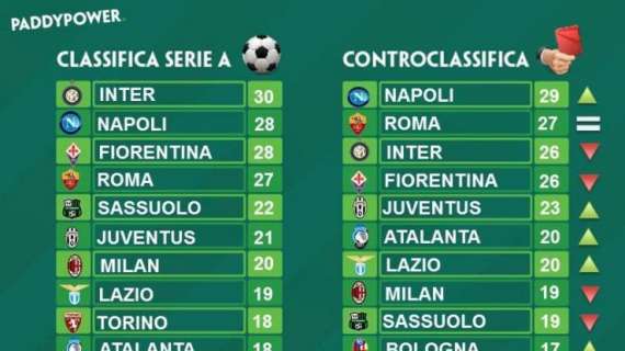 Napoli primo nella classifica senza errori arbitrali: 'regalati' 4 punti all'Inter
