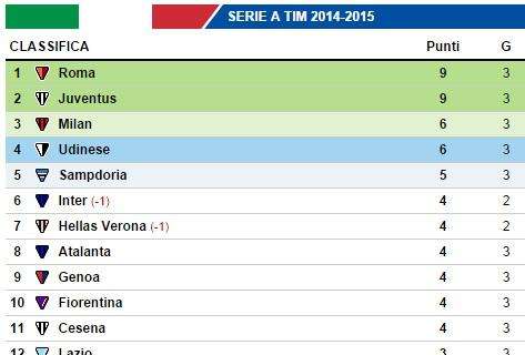 CLASSIFICA - Juve e Roma già lontanissime, per gli azzurri 3 punti in 3 gare
