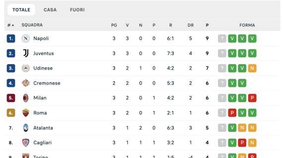 Serie A, la classifica: Napoli e Juve a 9 punti, inseguono Udinese, Milan e Roma