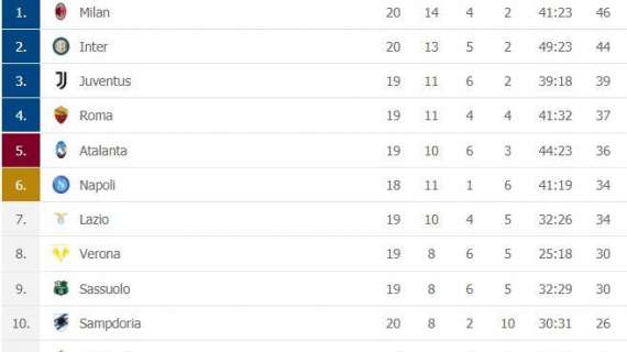CLASSIFICA - L'Inter blinda il secondo posto e va a +10 sul Napoli (che ha due partite in meno)