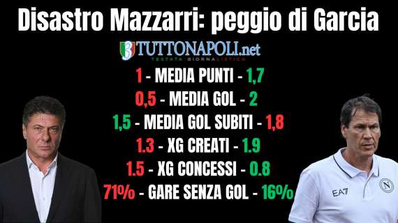 TABELLA - I numeri del disastro Mazzarri: fa anche peggio di Garcia, il confronto è impietoso