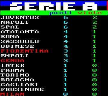 CLASSIFICA - La Roma fallisce l'aggancio alla vetta: restano avanti Napoli e Juve in compagnia della Spal