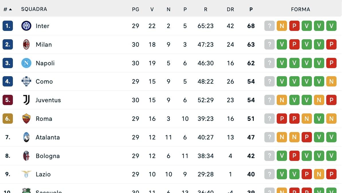 Serie A, classifica: Napoli vola a +8 sulla Juve quinta (ed il Como può staccarla!)