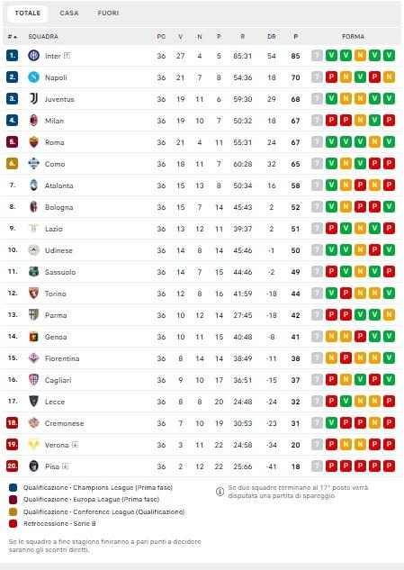 Napoli ko e qualificazione in Champions rimandata, azzurri a + 3 sul 5° posto: la classifica