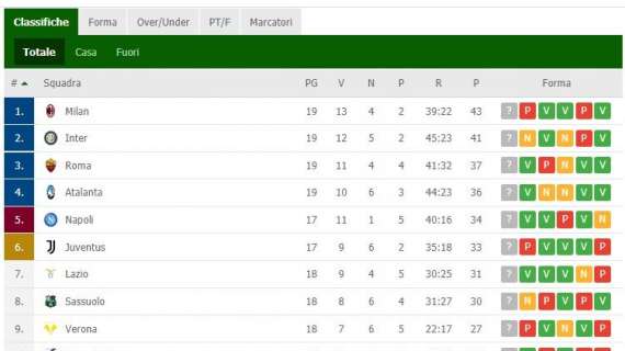 CLASSIFICA - Incredibile, il Napoli domani giocherà anche per il -6 dalla vetta!