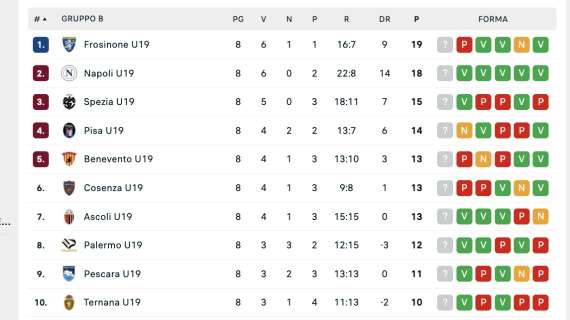 Primavera 2, la classifica: il Napoli a -1 dalla capolista Frosinone che va ko