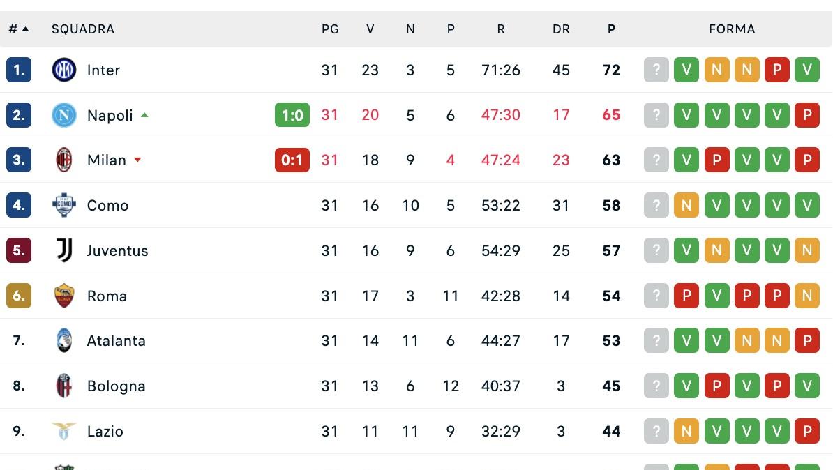 Serie A, la classifica: il Napoli scavalca il Milan al 2° posto e resta a -7 dall'Inter