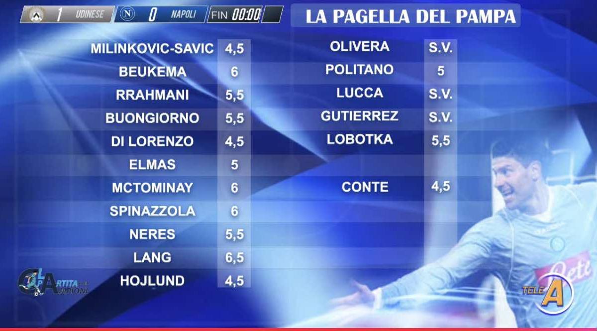 Le pagelle del Pampa: "4,5 a Conte, stesso voto anche per tre azzurri" 