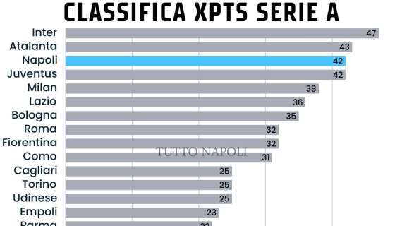 Clamorosa la classifica dei punti attesi: Napoli 3° a pari con la Juve e a -5 dall'Inter