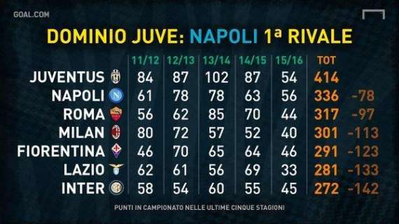 GRAFICO - Juve-Napoli sfida delle sfide: azzurri unici antagonisti dei bianconeri nelle ultime 5 stagioni