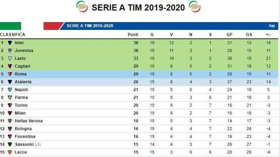 CLASSIFICA - Il Parma aggancia il Napoli, si fa sotto anche il Milan