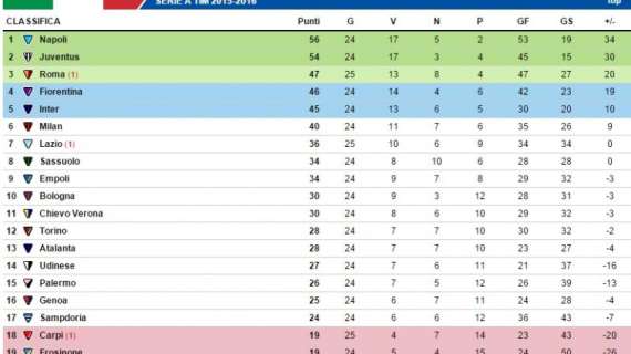 CLASSIFICA - La Roma vince ancora e torna momentaneamente al terzo posto