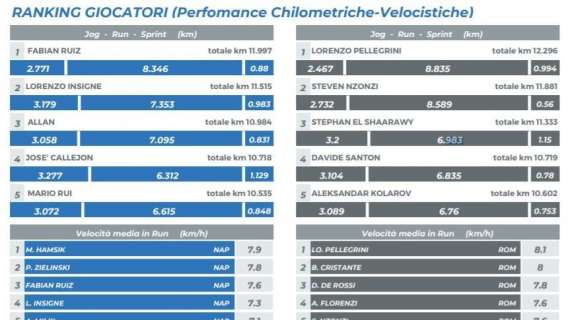 TABELLA - Km percorsi, Fabian è il migliore degli azzurri: inesauribile nonostante lo sforzo di Parigi