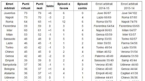 GRAFICO - Classifica senza errori arbitrali: Napoli e Juve sarebbero a pari punti!