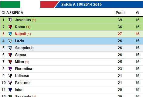 CLASSIFICA - Gli azzurri restano al terzo posto a 9 punti dalla Roma