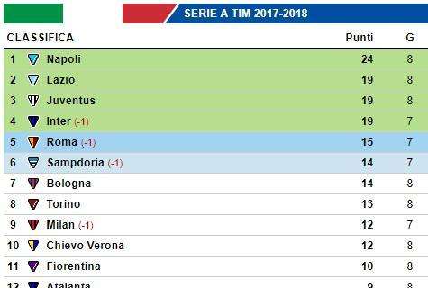 CLASSIFICA - Sampdoria e Bologna al sesto posto, risale il Genoa 
