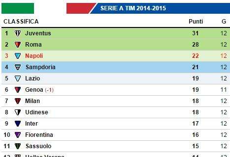 CLASSIFICA - Milan ed Inter restano lontane dal terzo posto