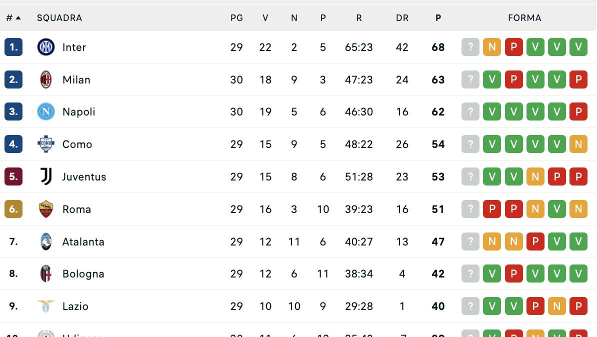 Serie A, la classifica: il Milan vince e ricaccia il Napoli al terzo posto