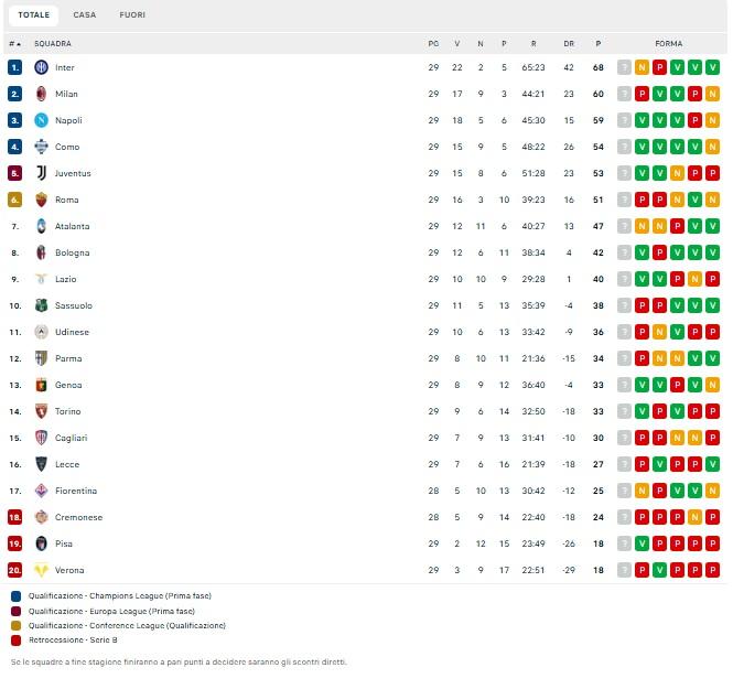 Serie A, classifica: cade il Milan, il Napoli è a -1 dal secondo posto