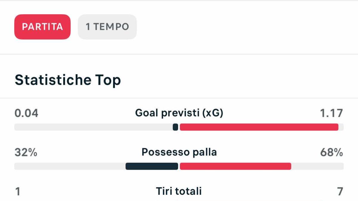 Che primo tempo! Il Napoli domina e chiude con 68% e 7 tiri. Lazio con 0,04xG