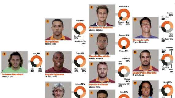 Grafico - Ecco la Top 11 dei calciatori di A più richiesti: in attacco c'è Cavani con due obiettivi azzurri