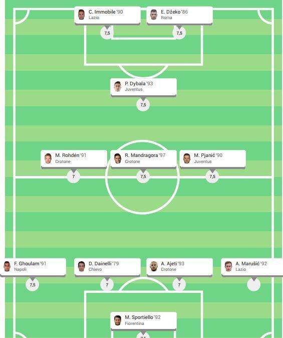 GRAFICO - Tmw, la top 11 della sesta giornata: sulla sinistra c'è Ghoulam