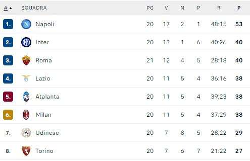 CLASSIFICA - La Roma aggancia l'Inter alle spalle del Napoli e torna a -13