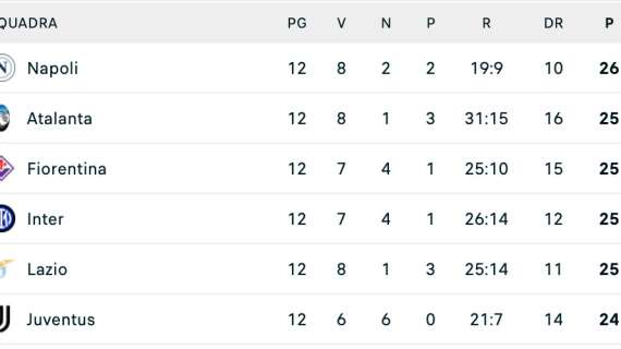 2 punti separano 6 squadre dopo le prime 12 giornate: un evento mai accaduto in Serie A.