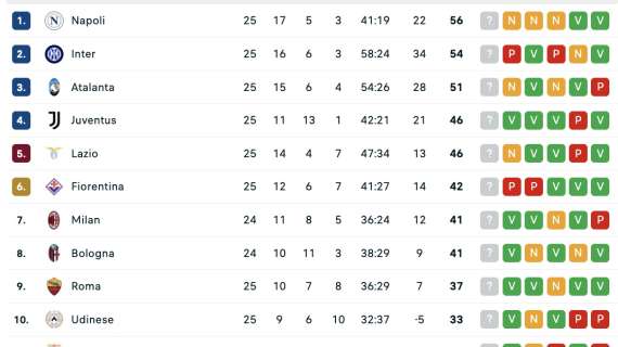 Serie A, la classifica dopo la 25ª: il Napoli allunga col pari, ora +2 sull'Inter  