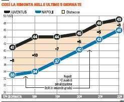 Grafico - Ecco la rimonta degli uomini di Mazzarri che terrorizza la Juve!