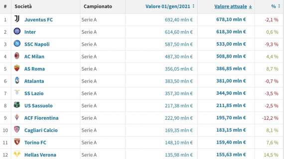 TABELLA - Valore rosa, il Napoli si conferma terzo in Serie A con 533mln ma in calo del 9%