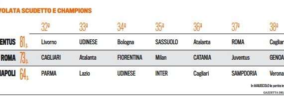 TABELLA - Corsa scudetto e secondo posto: il calendario di Juve, Roma e Napoli