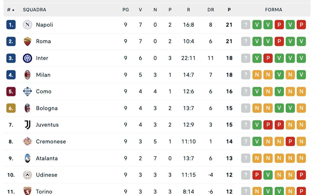 Serie A, classifica: l'Inter vince e si mantiene a -3 da Napoli e Roma