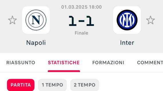 Napoli domina: 2xG, 62% possesso, 19 tiri a 6 contro l’Inter!